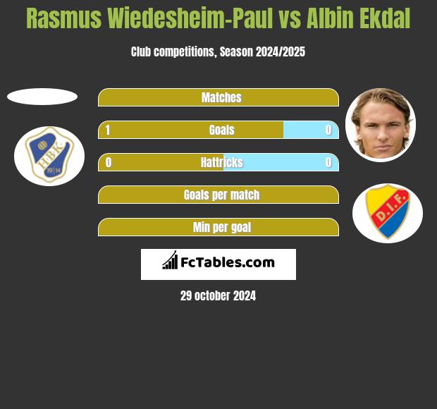 Rasmus Wiedesheim-Paul vs Albin Ekdal h2h player stats