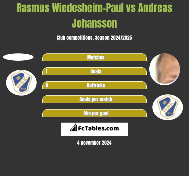 Rasmus Wiedesheim-Paul vs Andreas Johansson h2h player stats