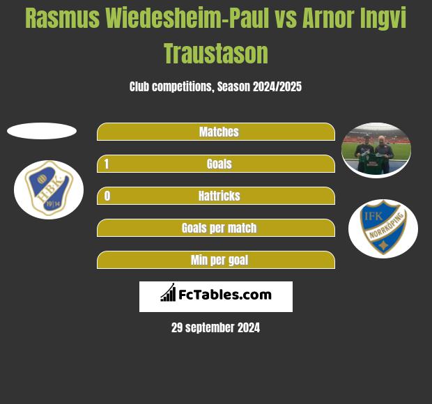 Rasmus Wiedesheim-Paul vs Arnor Ingvi Traustason h2h player stats