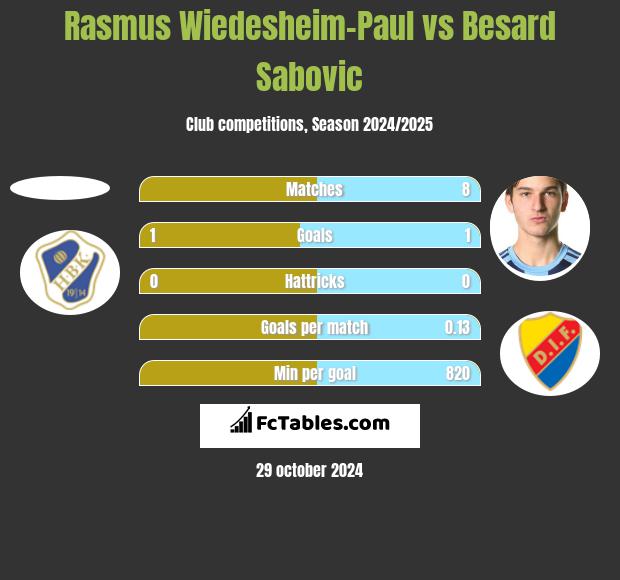 Rasmus Wiedesheim-Paul vs Besard Sabovic h2h player stats