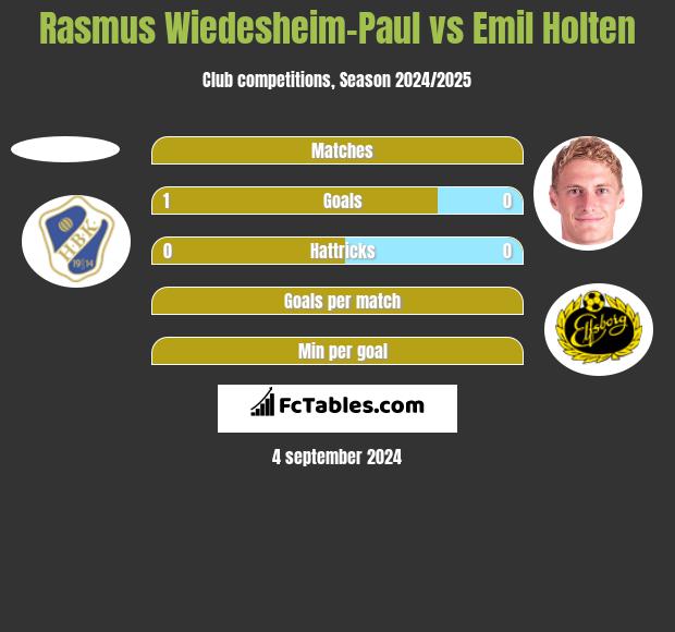 Rasmus Wiedesheim-Paul vs Emil Holten h2h player stats