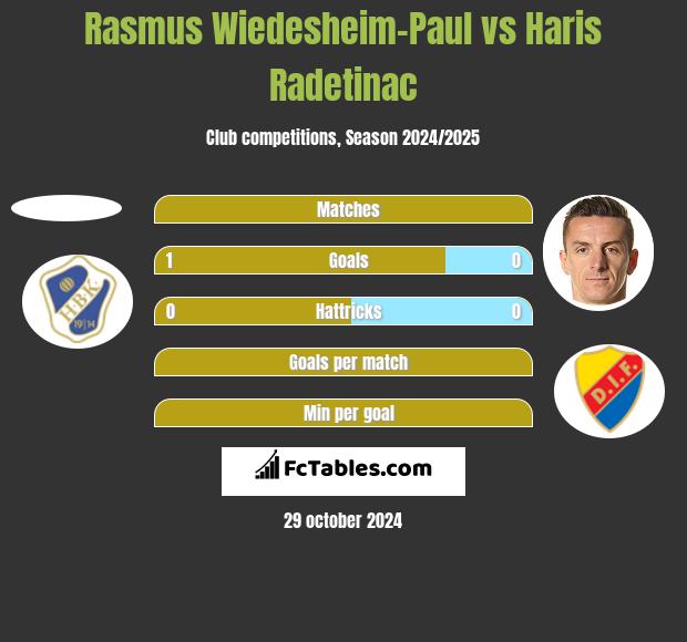 Rasmus Wiedesheim-Paul vs Haris Radetinac h2h player stats