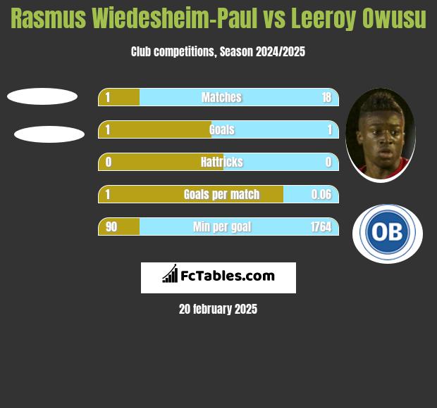 Rasmus Wiedesheim-Paul vs Leeroy Owusu h2h player stats