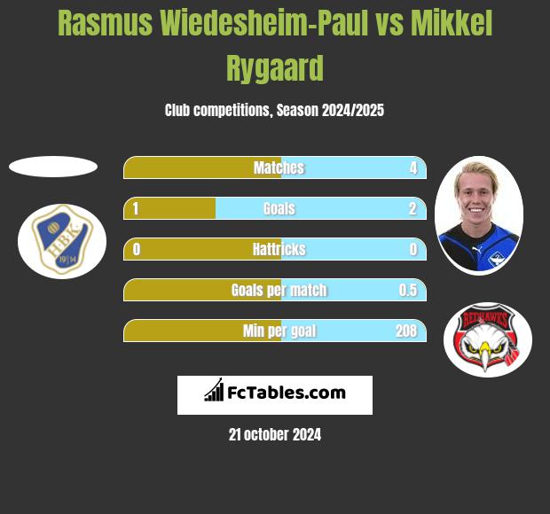 Rasmus Wiedesheim-Paul vs Mikkel Rygaard h2h player stats