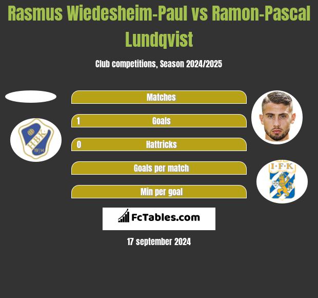 Rasmus Wiedesheim-Paul vs Ramon-Pascal Lundqvist h2h player stats