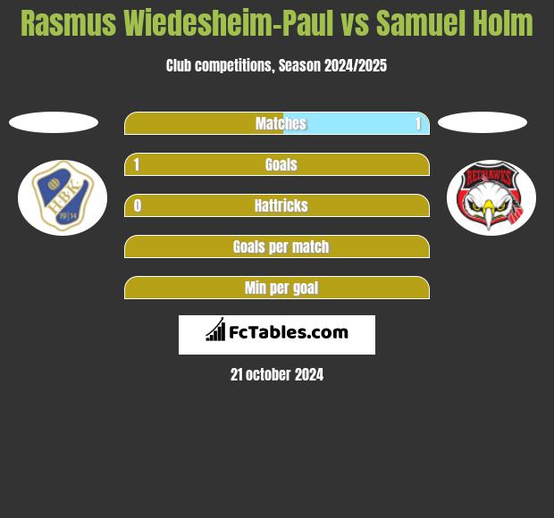 Rasmus Wiedesheim-Paul vs Samuel Holm h2h player stats