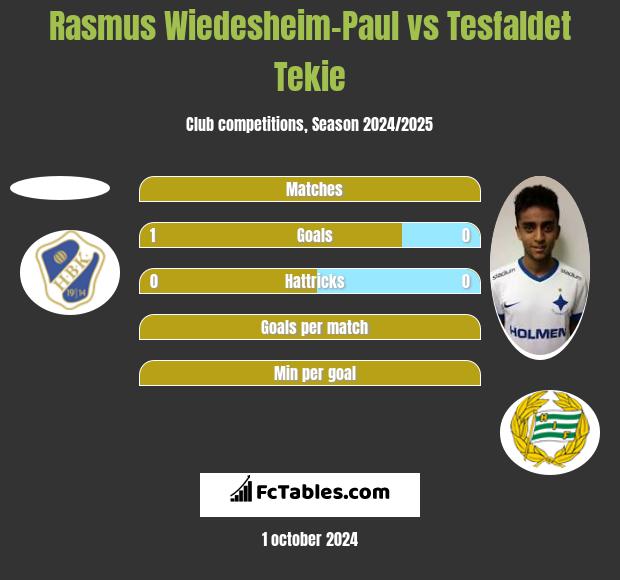 Rasmus Wiedesheim-Paul vs Tesfaldet Tekie h2h player stats