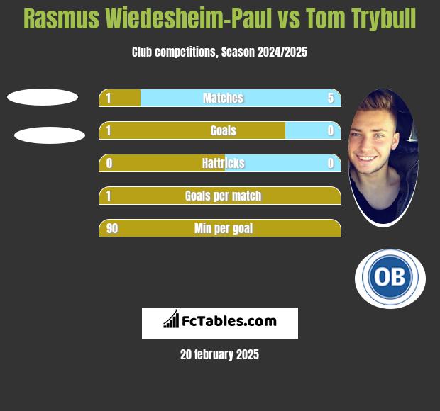 Rasmus Wiedesheim-Paul vs Tom Trybull h2h player stats