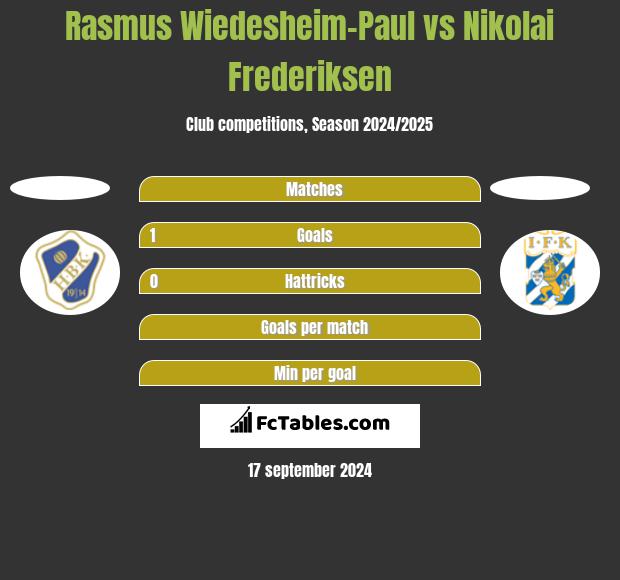 Rasmus Wiedesheim-Paul vs Nikolai Frederiksen h2h player stats