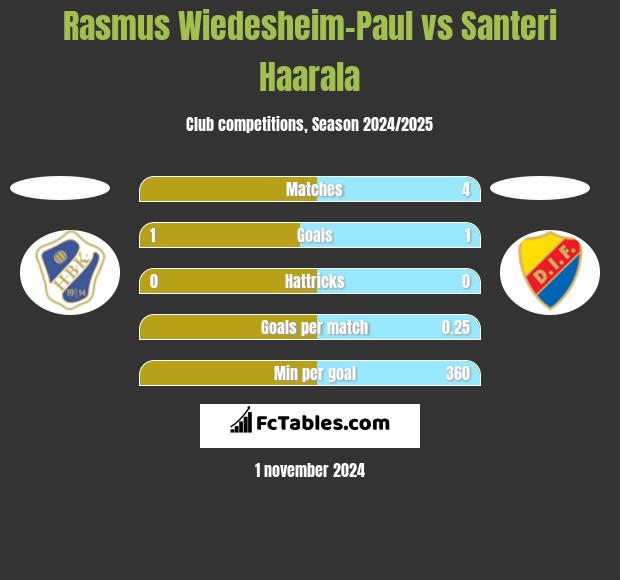 Rasmus Wiedesheim-Paul vs Santeri Haarala h2h player stats