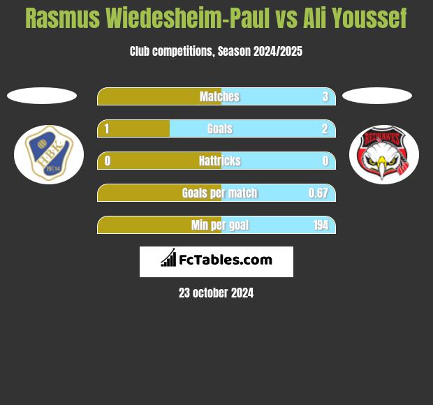 Rasmus Wiedesheim-Paul vs Ali Youssef h2h player stats