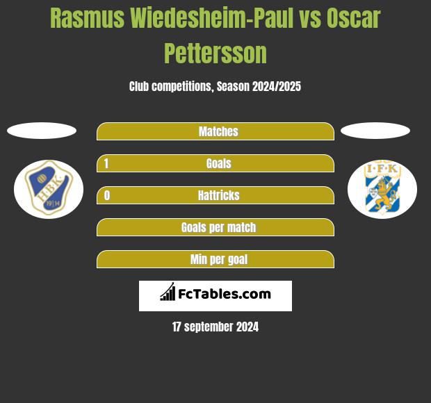 Rasmus Wiedesheim-Paul vs Oscar Pettersson h2h player stats