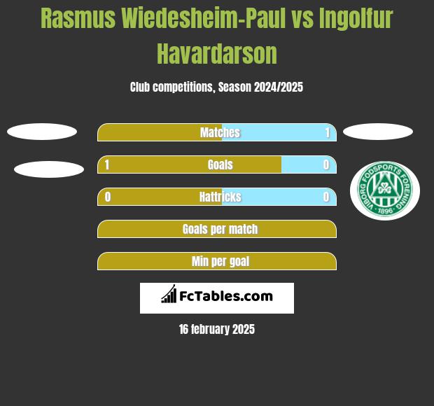 Rasmus Wiedesheim-Paul vs Ingolfur Havardarson h2h player stats