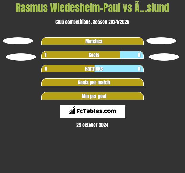 Rasmus Wiedesheim-Paul vs Ã…slund h2h player stats