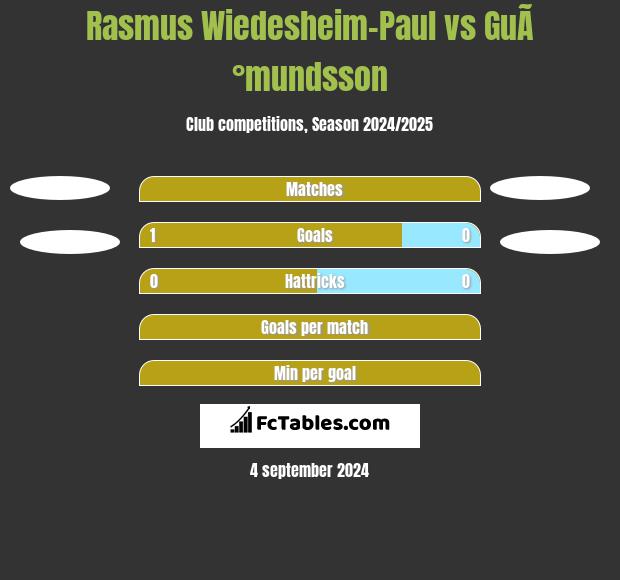 Rasmus Wiedesheim-Paul vs GuÃ°mundsson h2h player stats