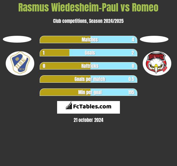 Rasmus Wiedesheim-Paul vs Romeo h2h player stats