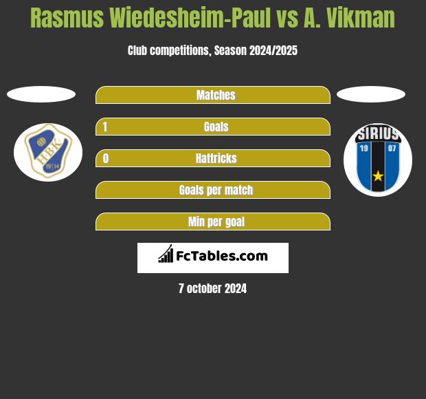 Rasmus Wiedesheim-Paul vs A. Vikman h2h player stats