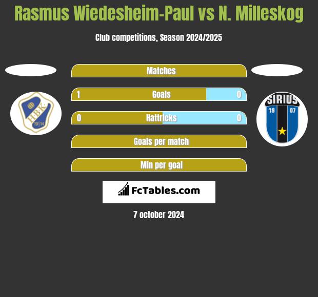 Rasmus Wiedesheim-Paul vs N. Milleskog h2h player stats