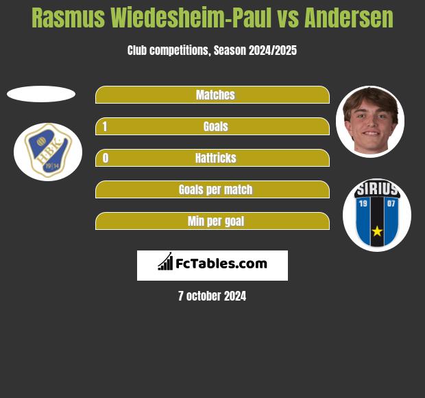 Rasmus Wiedesheim-Paul vs Andersen h2h player stats