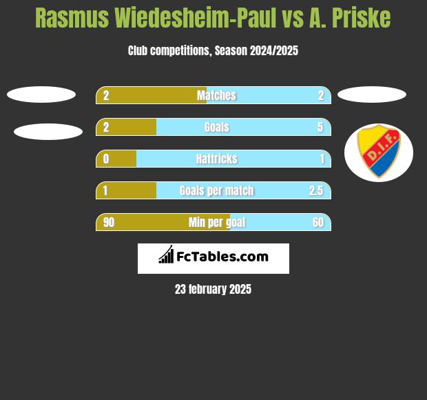 Rasmus Wiedesheim-Paul vs A. Priske h2h player stats