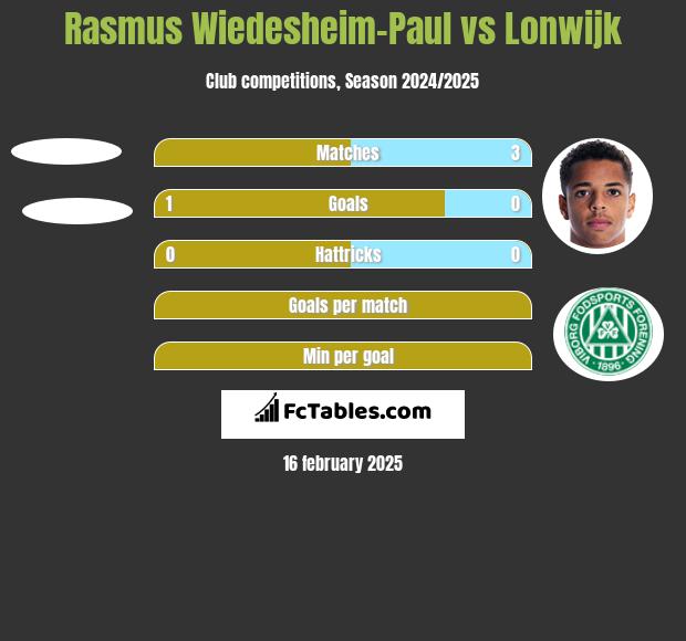 Rasmus Wiedesheim-Paul vs Lonwijk h2h player stats