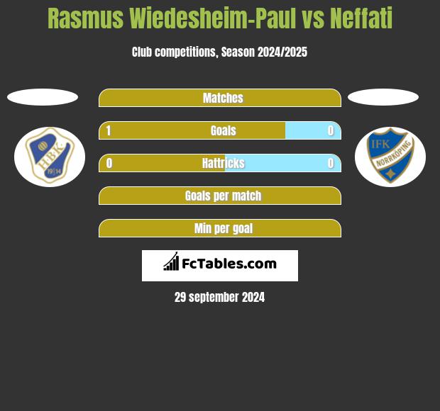 Rasmus Wiedesheim-Paul vs Neffati h2h player stats