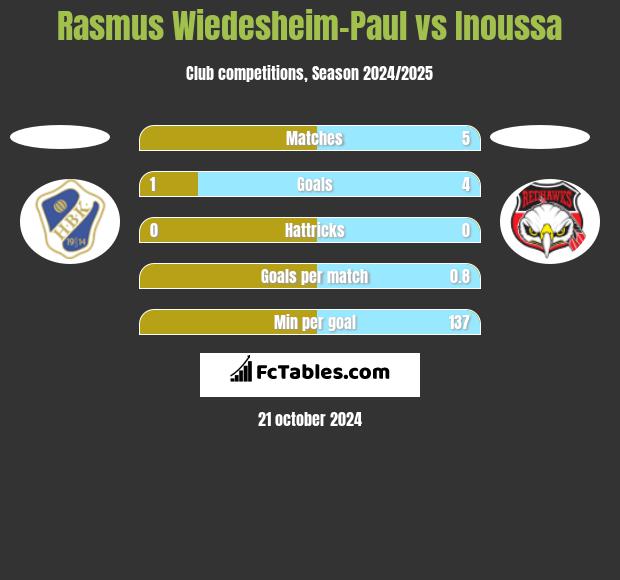 Rasmus Wiedesheim-Paul vs Inoussa h2h player stats