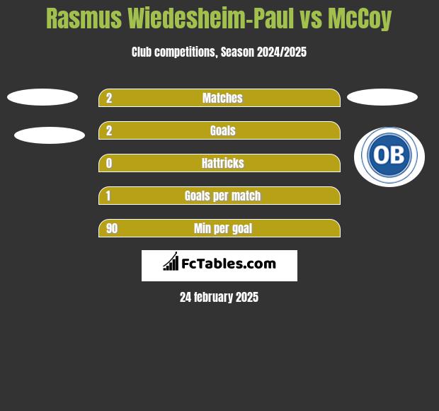 Rasmus Wiedesheim-Paul vs McCoy h2h player stats