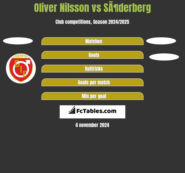 Oliver Nilsson vs SÃ¶derberg h2h player stats