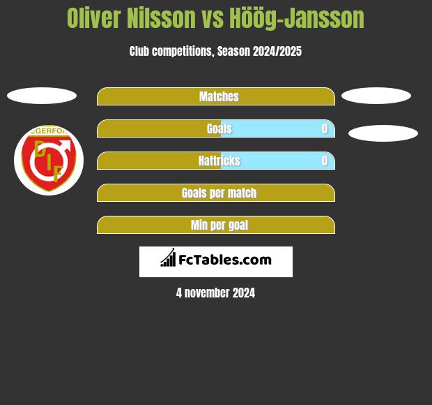 Oliver Nilsson vs Höög-Jansson h2h player stats