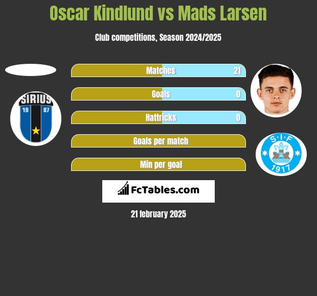 Oscar Kindlund vs Mads Larsen h2h player stats