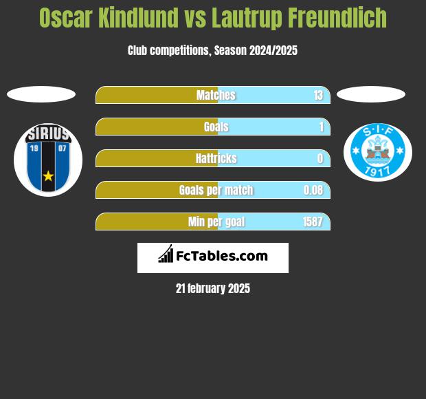 Oscar Kindlund vs Lautrup Freundlich h2h player stats