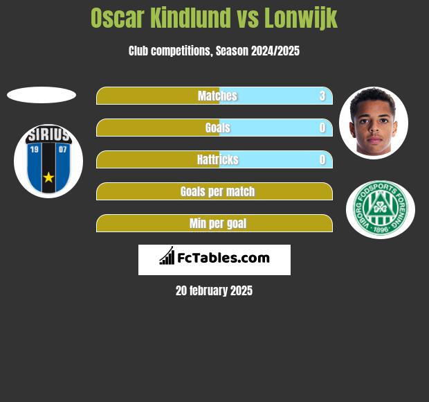 Oscar Kindlund vs Lonwijk h2h player stats