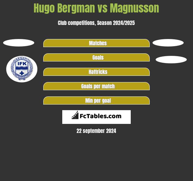 Hugo Bergman vs Magnusson h2h player stats