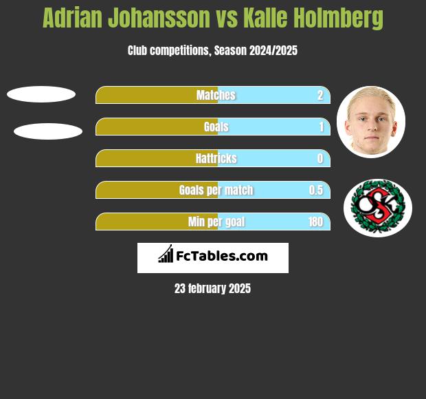 Adrian Johansson vs Kalle Holmberg h2h player stats