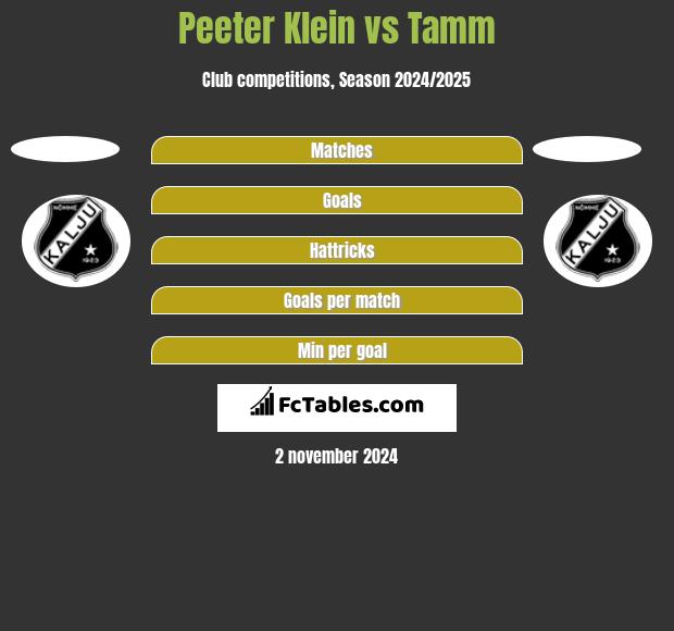 Peeter Klein vs Tamm h2h player stats