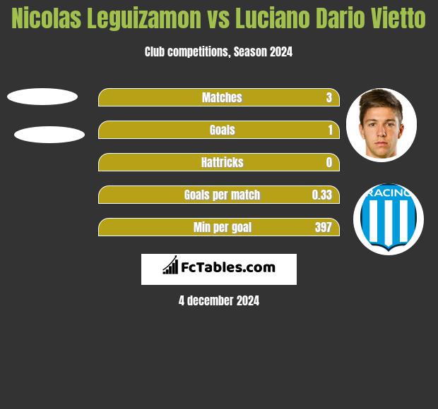 Nicolas Leguizamon vs Luciano Vietto h2h player stats