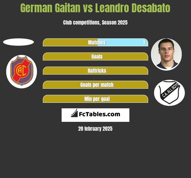 German Gaitan vs Leandro Desabato h2h player stats