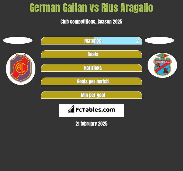 German Gaitan vs Rius Aragallo h2h player stats