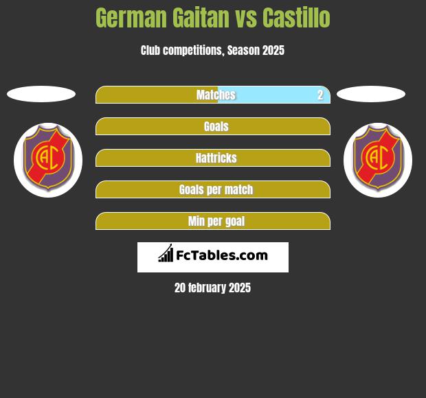 German Gaitan vs Castillo h2h player stats