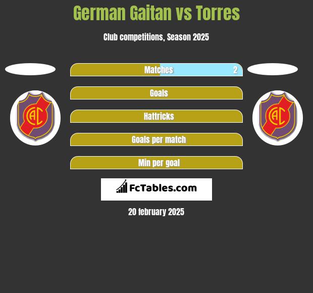 German Gaitan vs Torres h2h player stats