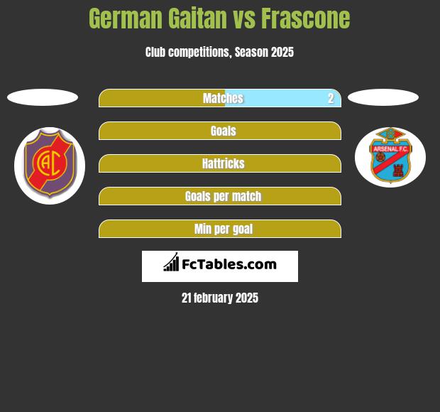 German Gaitan vs Frascone h2h player stats