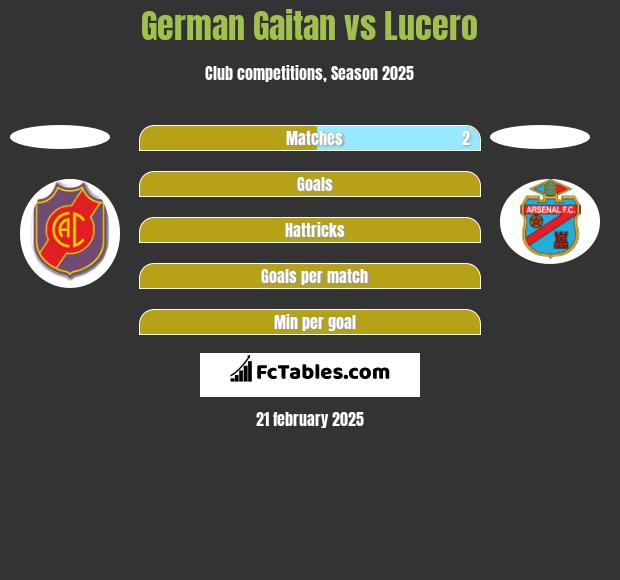 German Gaitan vs Lucero h2h player stats