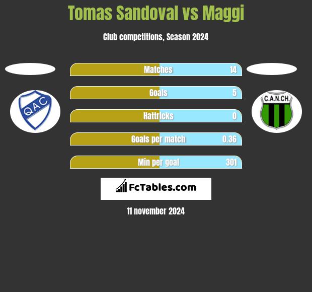 Tomas Sandoval vs Maggi h2h player stats