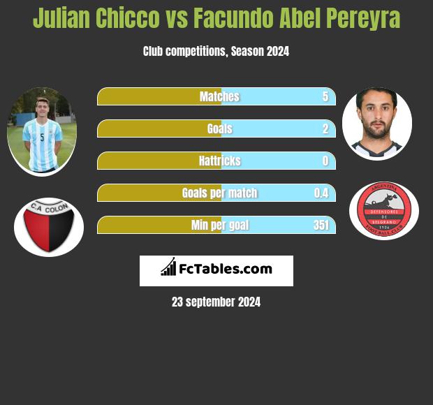 Julian Chicco vs Facundo Abel Pereyra h2h player stats