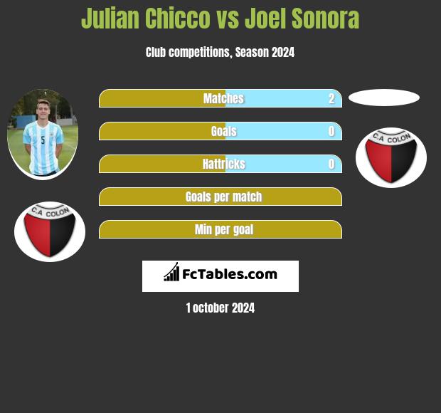 Julian Chicco vs Joel Sonora h2h player stats