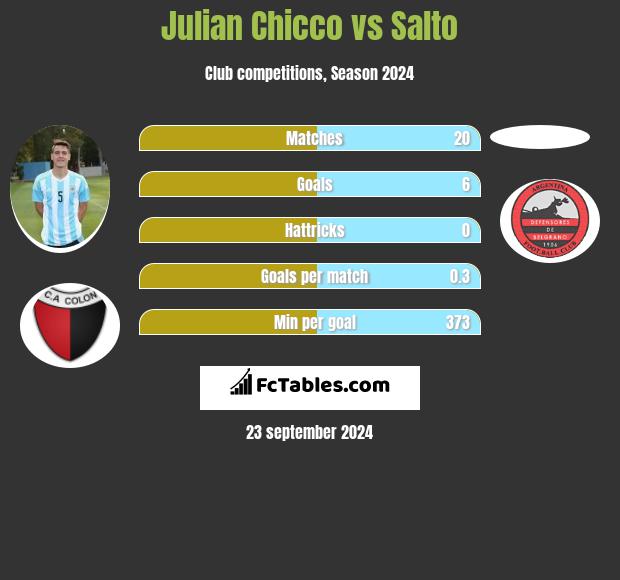 Julian Chicco vs Salto h2h player stats