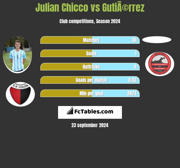 Julian Chicco vs GutiÃ©rrez h2h player stats