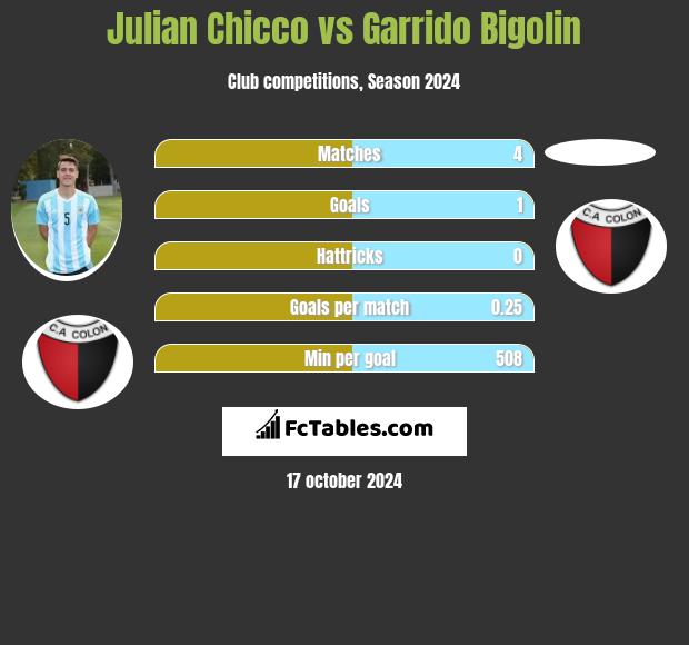 Julian Chicco vs Garrido Bigolin h2h player stats