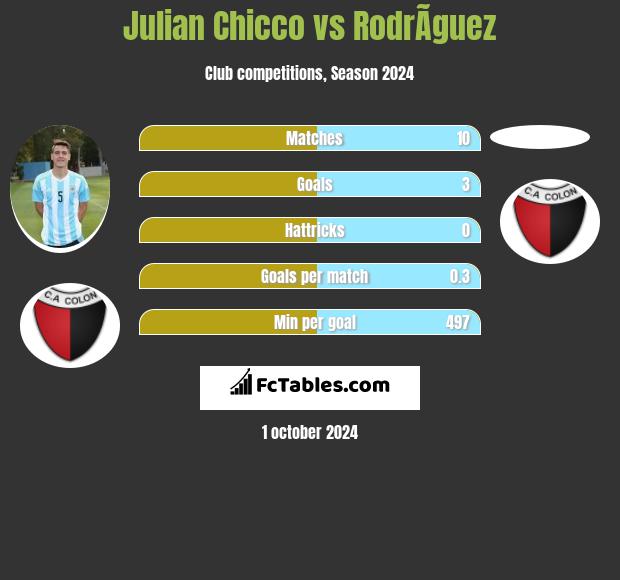 Julian Chicco vs RodrÃ­guez h2h player stats